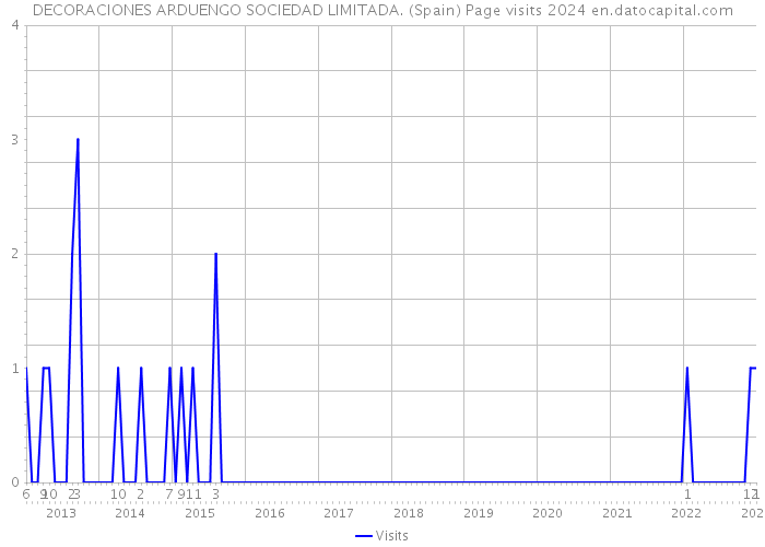 DECORACIONES ARDUENGO SOCIEDAD LIMITADA. (Spain) Page visits 2024 