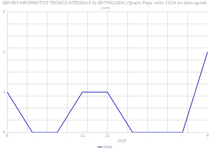 SERVEIS INFORMATICS TECNICS INTEGRALS SL (EXTINGUIDA) (Spain) Page visits 2024 