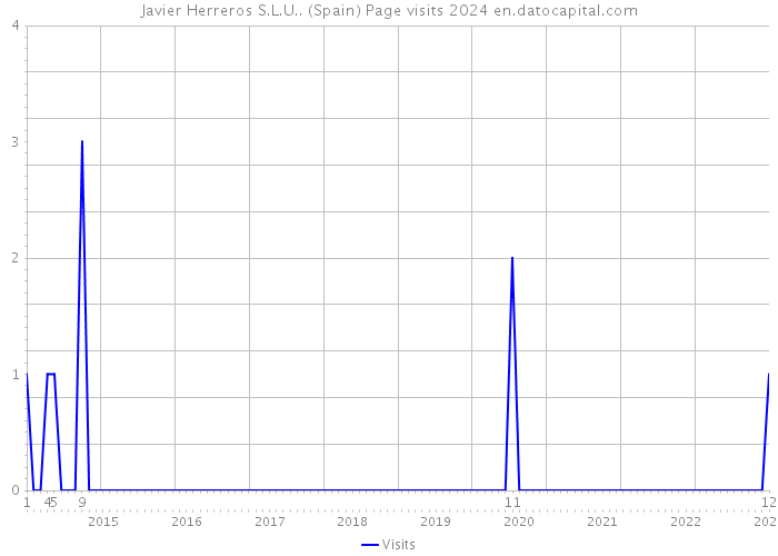 Javier Herreros S.L.U.. (Spain) Page visits 2024 