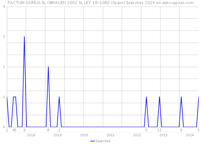 FACTUM DOMUS SL OBRAGEN 2002 SL LEY 18-1982 (Spain) Searches 2024 