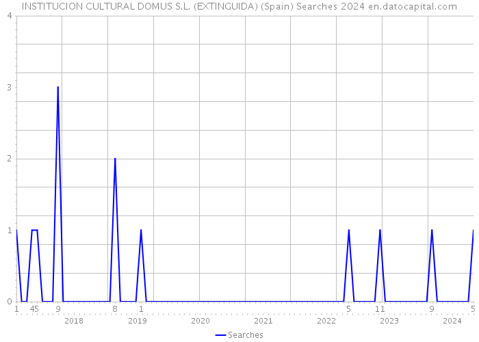 INSTITUCION CULTURAL DOMUS S.L. (EXTINGUIDA) (Spain) Searches 2024 