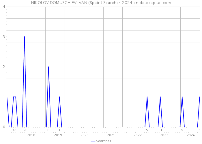 NIKOLOV DOMUSCHIEV IVAN (Spain) Searches 2024 