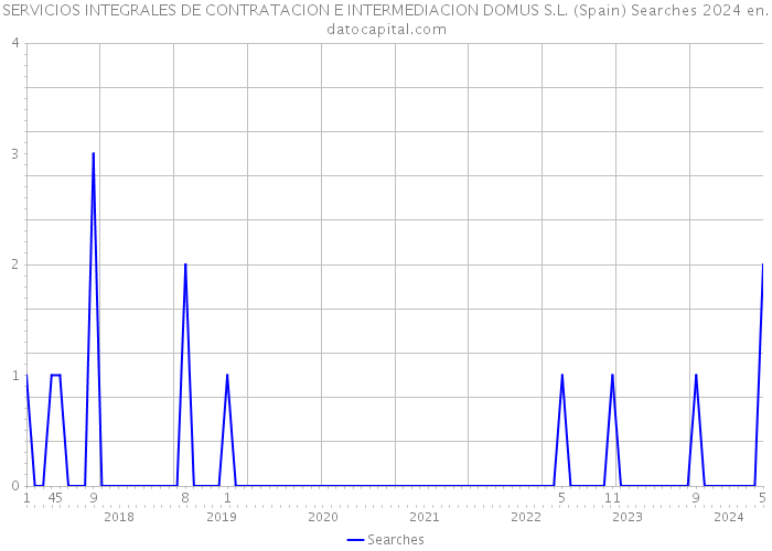 SERVICIOS INTEGRALES DE CONTRATACION E INTERMEDIACION DOMUS S.L. (Spain) Searches 2024 