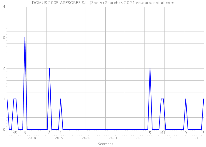 DOMUS 2005 ASESORES S.L. (Spain) Searches 2024 