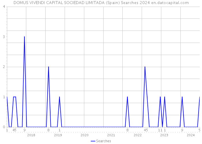 DOMUS VIVENDI CAPITAL SOCIEDAD LIMITADA (Spain) Searches 2024 
