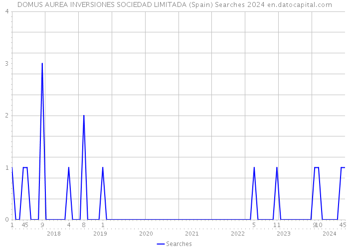 DOMUS AUREA INVERSIONES SOCIEDAD LIMITADA (Spain) Searches 2024 