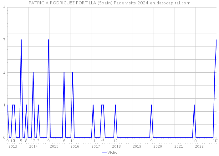 PATRICIA RODRIGUEZ PORTILLA (Spain) Page visits 2024 