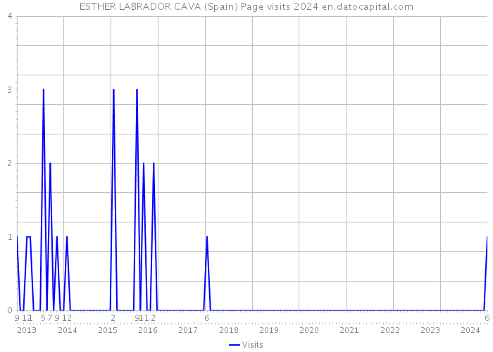 ESTHER LABRADOR CAVA (Spain) Page visits 2024 