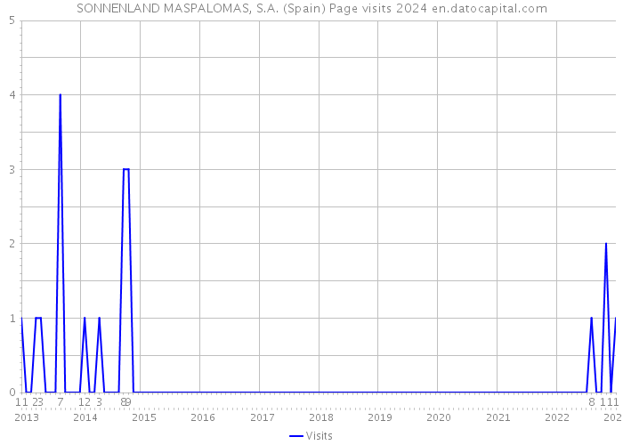 SONNENLAND MASPALOMAS, S.A. (Spain) Page visits 2024 