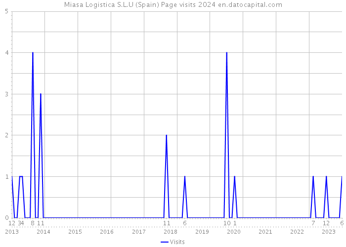 Miasa Logistica S.L.U (Spain) Page visits 2024 