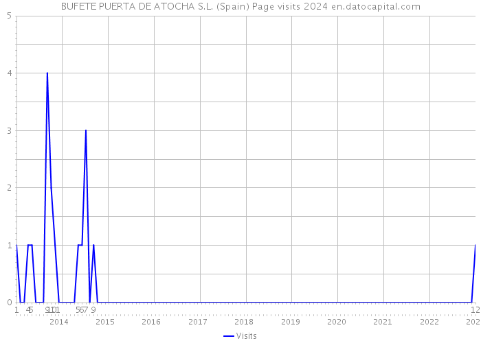BUFETE PUERTA DE ATOCHA S.L. (Spain) Page visits 2024 