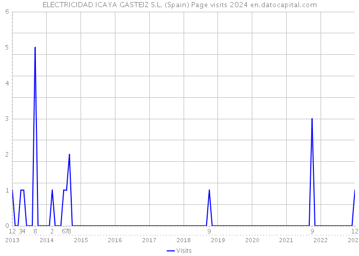 ELECTRICIDAD ICAYA GASTEIZ S.L. (Spain) Page visits 2024 