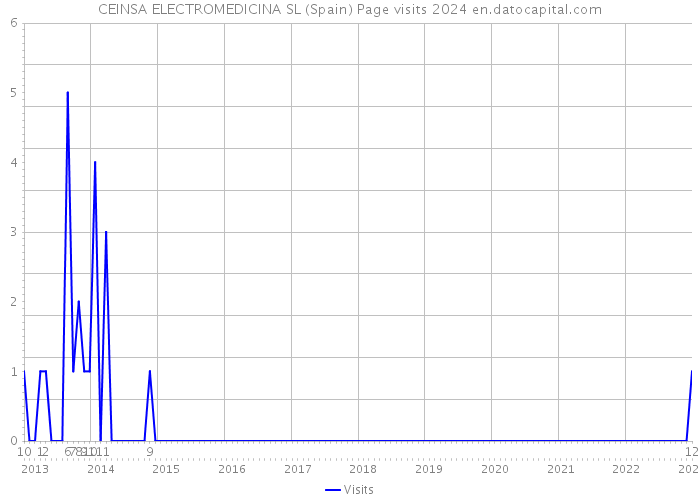 CEINSA ELECTROMEDICINA SL (Spain) Page visits 2024 