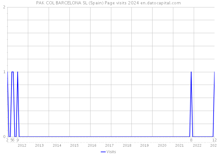 PAK COL BARCELONA SL (Spain) Page visits 2024 