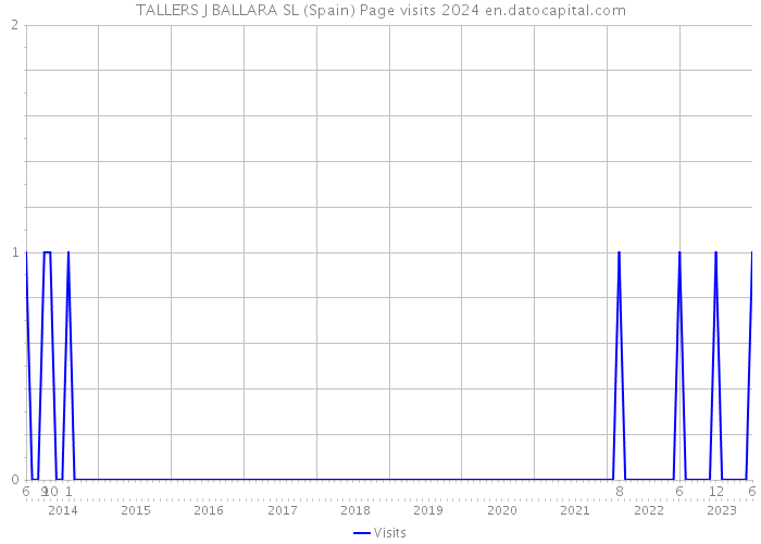 TALLERS J BALLARA SL (Spain) Page visits 2024 