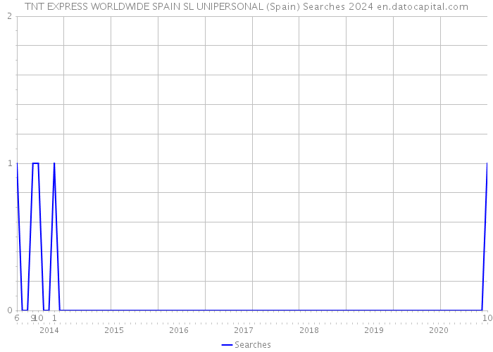 TNT EXPRESS WORLDWIDE SPAIN SL UNIPERSONAL (Spain) Searches 2024 