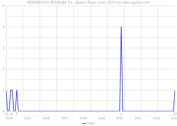 RESIDENCIAL BONALBA S.L. (Spain) Page visits 2024 