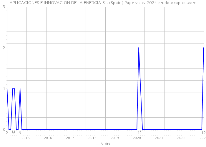 APLICACIONES E INNOVACION DE LA ENERGIA SL. (Spain) Page visits 2024 