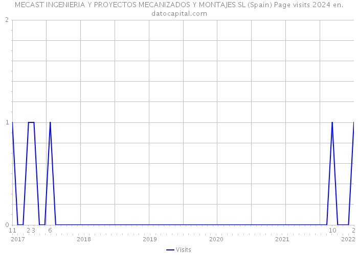 MECAST INGENIERIA Y PROYECTOS MECANIZADOS Y MONTAJES SL (Spain) Page visits 2024 