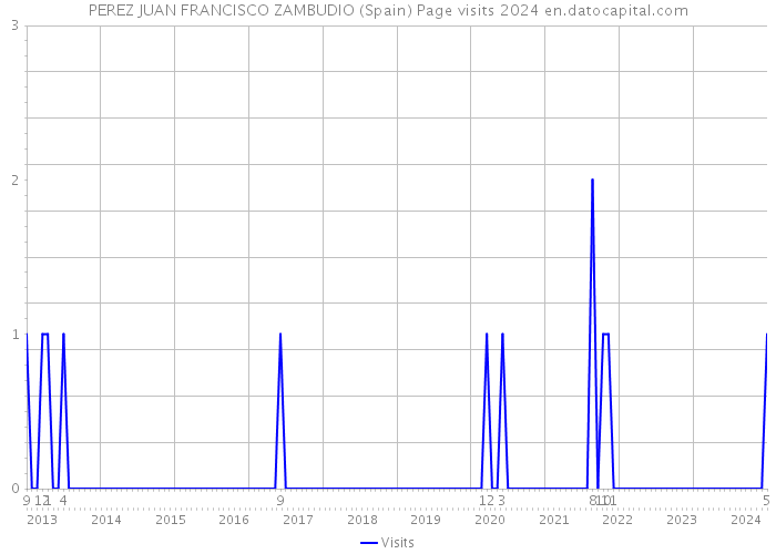 PEREZ JUAN FRANCISCO ZAMBUDIO (Spain) Page visits 2024 