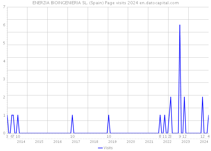 ENERZIA BIOINGENIERIA SL. (Spain) Page visits 2024 