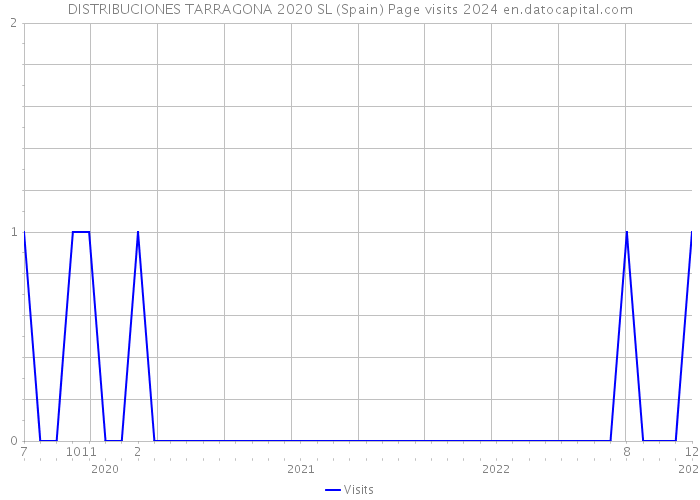 DISTRIBUCIONES TARRAGONA 2020 SL (Spain) Page visits 2024 