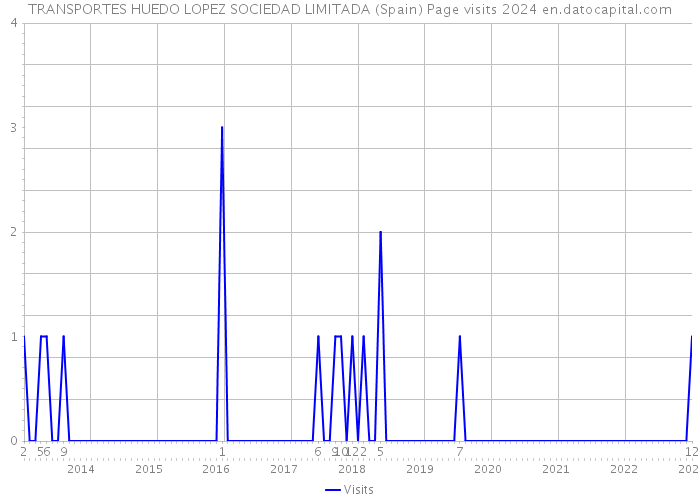 TRANSPORTES HUEDO LOPEZ SOCIEDAD LIMITADA (Spain) Page visits 2024 