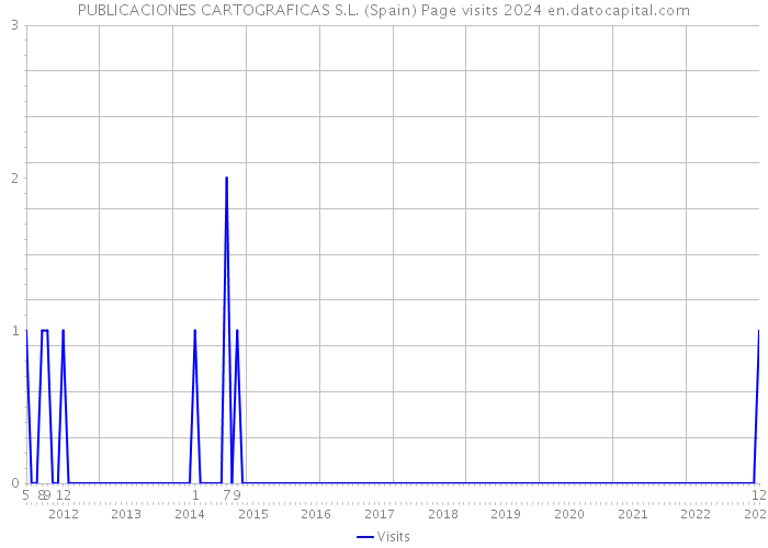 PUBLICACIONES CARTOGRAFICAS S.L. (Spain) Page visits 2024 