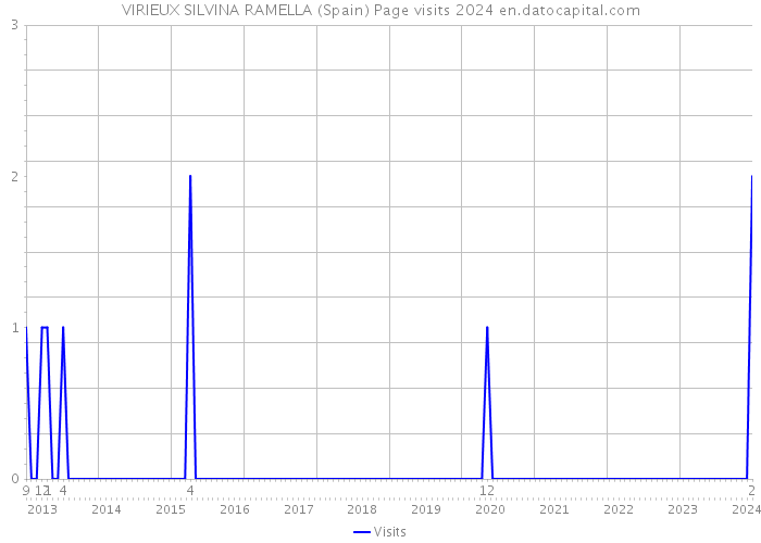 VIRIEUX SILVINA RAMELLA (Spain) Page visits 2024 