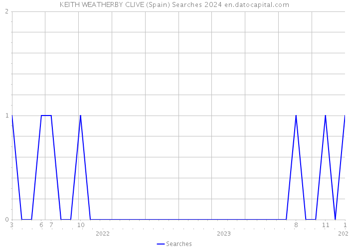 KEITH WEATHERBY CLIVE (Spain) Searches 2024 