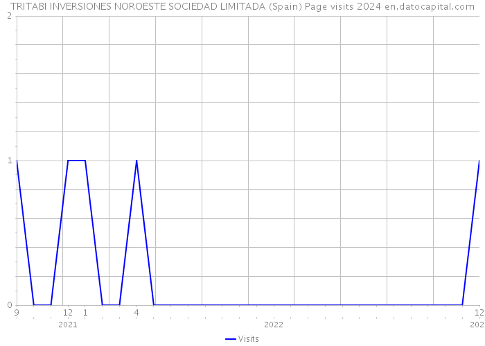 TRITABI INVERSIONES NOROESTE SOCIEDAD LIMITADA (Spain) Page visits 2024 