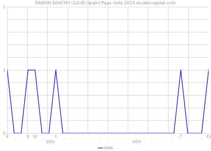 RAMON SANCHO CLAVE (Spain) Page visits 2024 