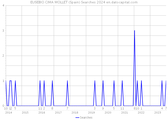 EUSEBIO CIMA MOLLET (Spain) Searches 2024 