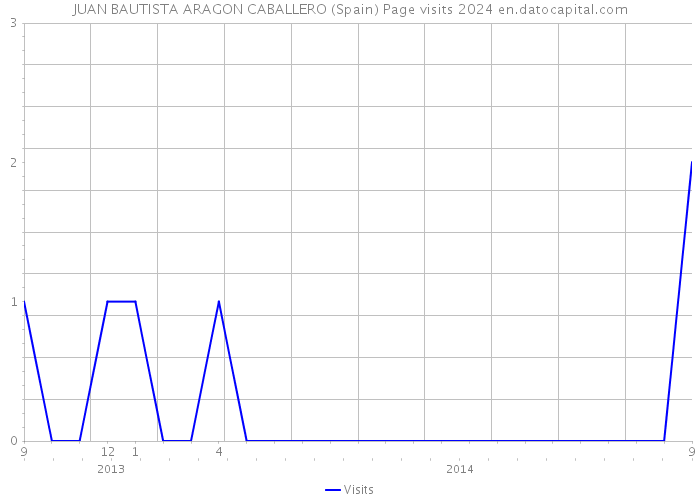 JUAN BAUTISTA ARAGON CABALLERO (Spain) Page visits 2024 