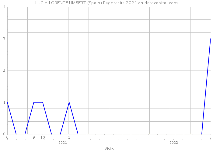 LUCIA LORENTE UMBERT (Spain) Page visits 2024 