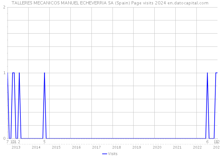 TALLERES MECANICOS MANUEL ECHEVERRIA SA (Spain) Page visits 2024 