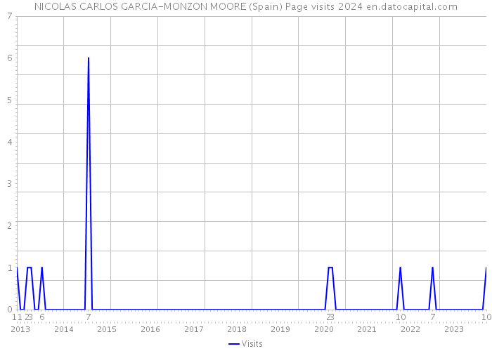 NICOLAS CARLOS GARCIA-MONZON MOORE (Spain) Page visits 2024 