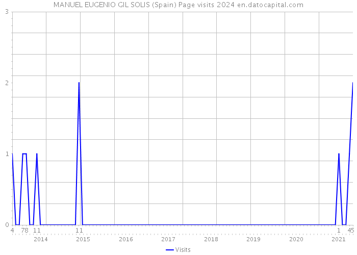 MANUEL EUGENIO GIL SOLIS (Spain) Page visits 2024 