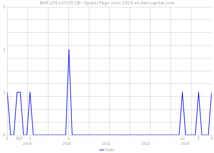 BAR LOS LOCOS CB- (Spain) Page visits 2024 