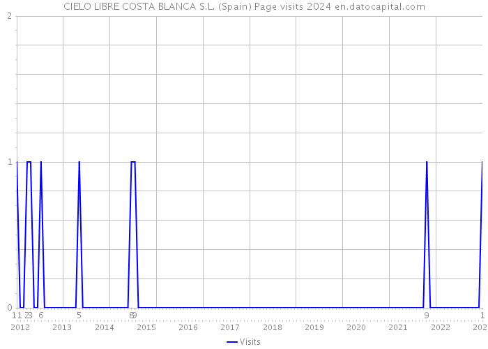 CIELO LIBRE COSTA BLANCA S.L. (Spain) Page visits 2024 