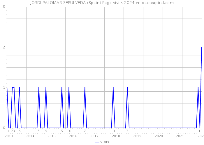 JORDI PALOMAR SEPULVEDA (Spain) Page visits 2024 