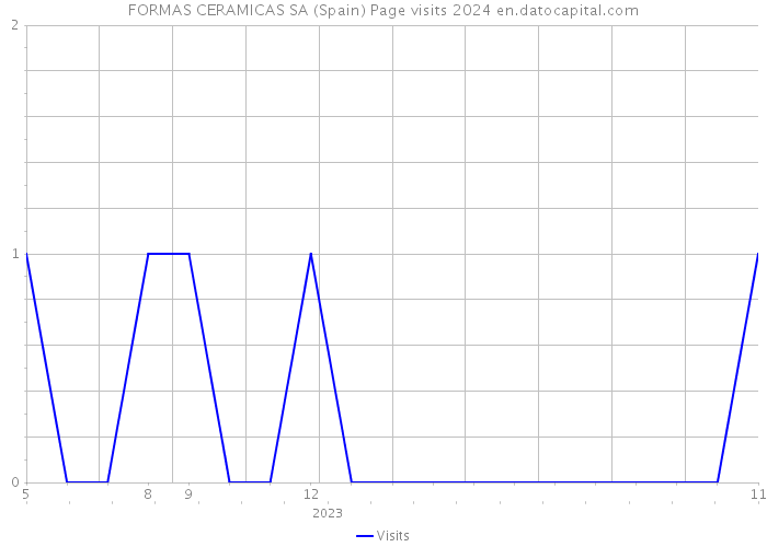 FORMAS CERAMICAS SA (Spain) Page visits 2024 