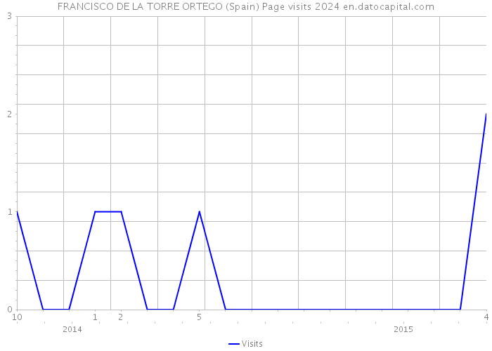 FRANCISCO DE LA TORRE ORTEGO (Spain) Page visits 2024 