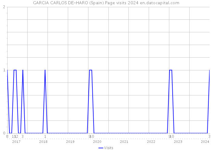 GARCIA CARLOS DE-HARO (Spain) Page visits 2024 