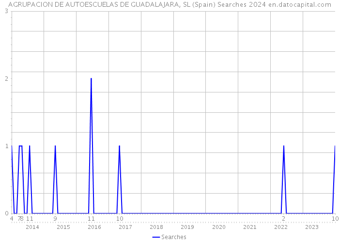 AGRUPACION DE AUTOESCUELAS DE GUADALAJARA, SL (Spain) Searches 2024 