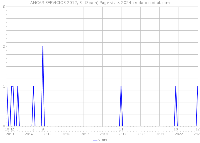 ANCAR SERVICIOS 2012, SL (Spain) Page visits 2024 