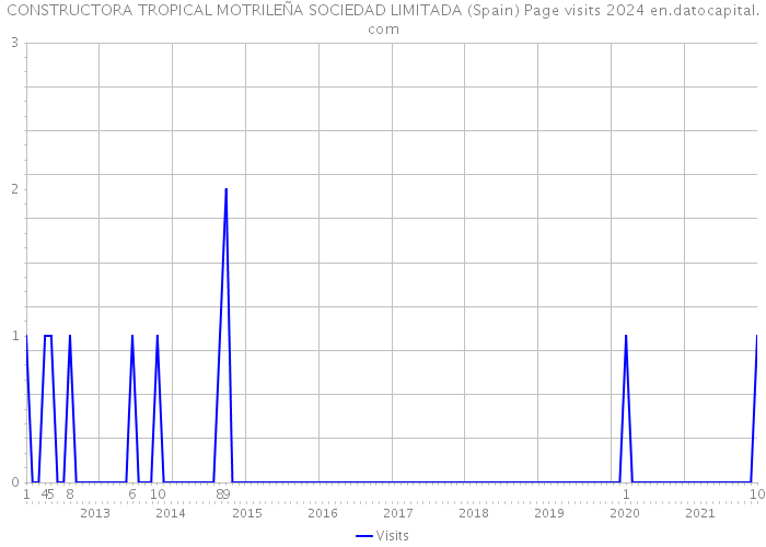 CONSTRUCTORA TROPICAL MOTRILEÑA SOCIEDAD LIMITADA (Spain) Page visits 2024 