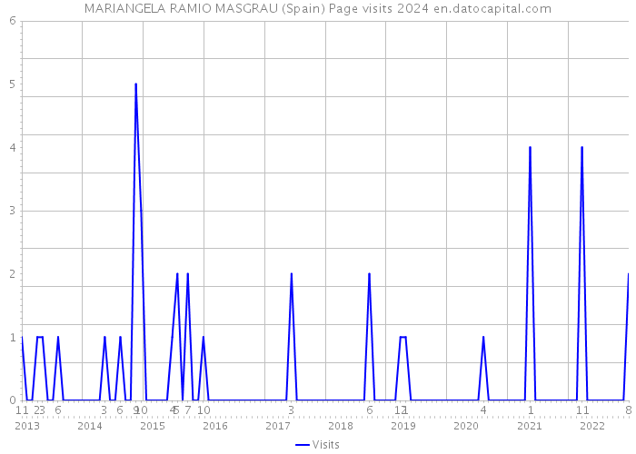 MARIANGELA RAMIO MASGRAU (Spain) Page visits 2024 