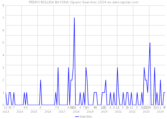 PEDRO BOLUDA BAYONA (Spain) Searches 2024 