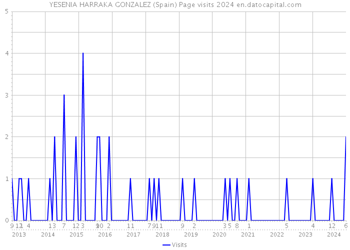 YESENIA HARRAKA GONZALEZ (Spain) Page visits 2024 
